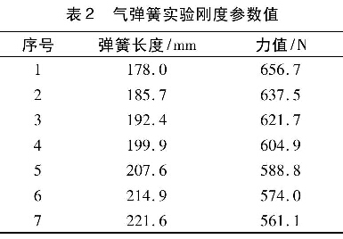 表2  氣彈簧實驗剛度參數值