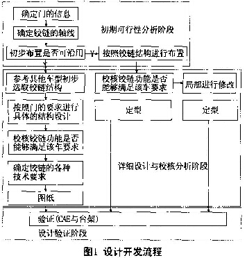 圖1 設計開發流程