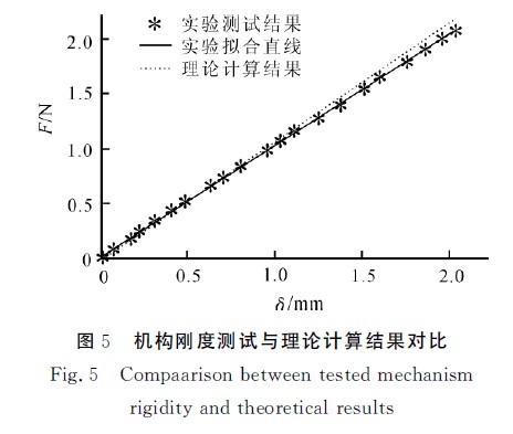 圖5機構剛度測試與理論計算結果對比