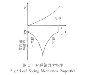 圖2 葉片彈簧力學特性