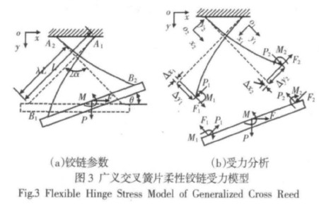 圖3  廣義交叉簧片柔性鉸鏈受力模
