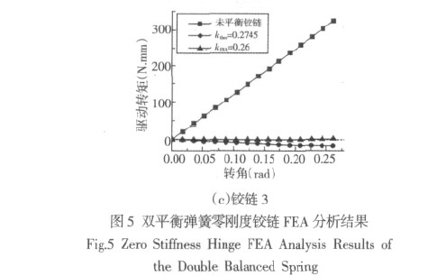 圖5 雙平衡彈簧零剛度鉸鏈FEA分析結果