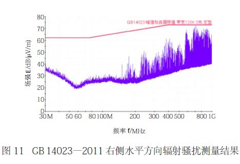 圖11 GB 14023—2011 右側水平方向輻射騷擾測量結果