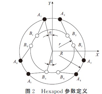 圖２　Ｈｅｘａｐｏｄ參數定義